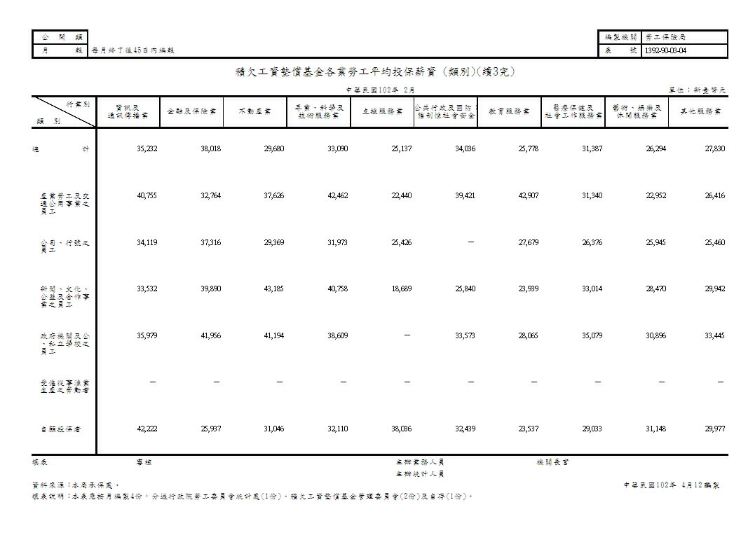 積欠工資墊償基金各業勞工平均投保薪資(地區別、類別)第4頁圖表